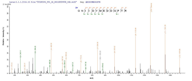 Based on the SEQUEST from database of E.coli host and target protein, the LC-MS/MS Analysis result of this product could indicate that this peptide derived from E.coli-expressed Staphylococcus aureus repD.