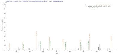 Based on the SEQUEST from database of E.coli host and target protein, the LC-MS/MS Analysis result of this product could indicate that this peptide derived from E.coli-expressed Streptomyces tendae N/A.