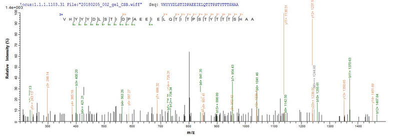 Based on the SEQUEST from database of E.coli host and target protein, the LC-MS/MS Analysis result of this product could indicate that this peptide derived from E.coli-expressed Human papillomavirus type 16 L2.