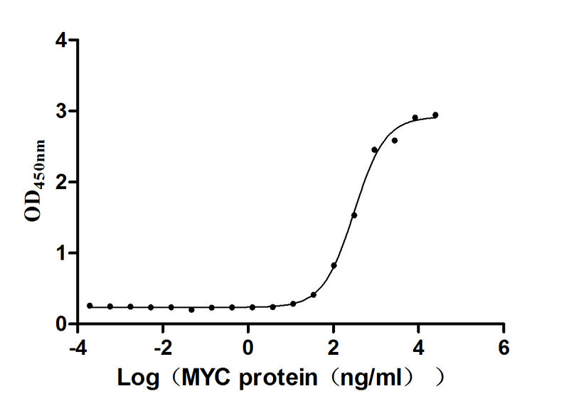 Activity Measured by its binding ability in a functional ELISA. Immobilized HPV16 E7 at 10 μg/ml can bind Biotinylated MYC, the EC 50 is 268.1-354.3 ng/mL. Biological Activity Assay