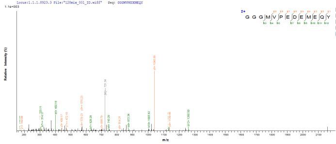 Based on the SEQUEST from database of E.coli host and target protein, the LC-MS/MS Analysis result of this product could indicate that this peptide derived from E.coli-expressed Salmonella heidelberg (strain SL476) dsdA.