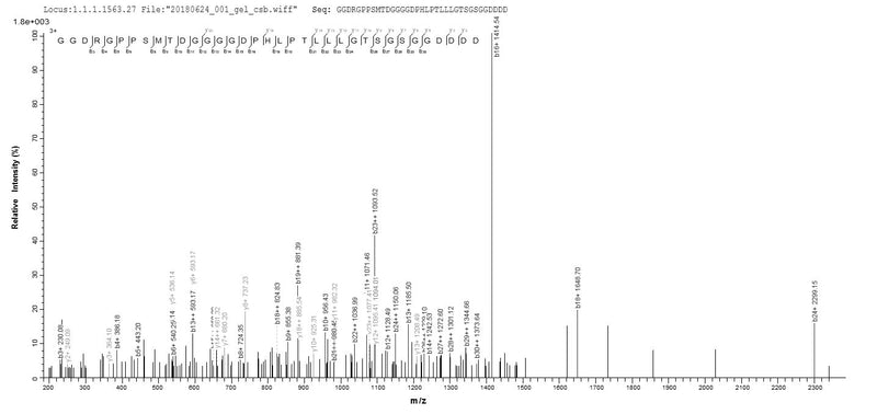 Based on the SEQUEST from database of E.coli host and target protein, the LC-MS/MS Analysis result of this product could indicate that this peptide derived from E.coli-expressed Epstein-Barr virus (strain AG876) (HHV-4) (Human herpesvirus 4) LMP1.