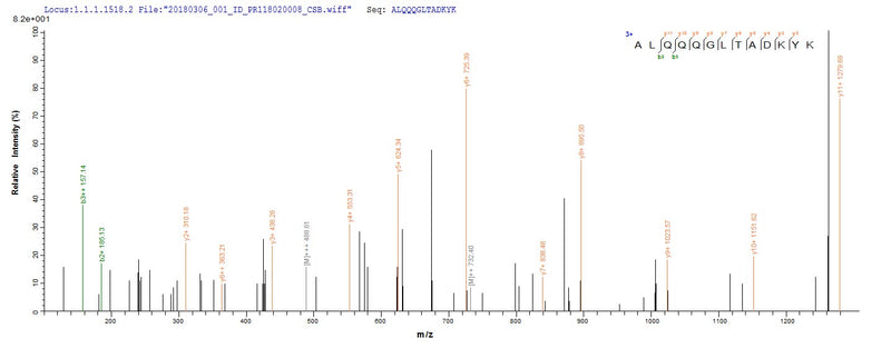 Based on the SEQUEST from database of E.coli host and target protein, the LC-MS/MS Analysis result of this product could indicate that this peptide derived from E.coli-expressed Staphylococcus aureus (strain COL) prsA.