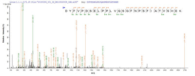 Based on the SEQUEST from database of E.coli host and target protein, the LC-MS/MS Analysis result of this product could indicate that this peptide derived from E.coli-expressed Staphylococcus aureus (strain MRSA252) hlgC.