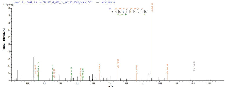 Based on the SEQUEST from database of E.coli host and target protein, the LC-MS/MS Analysis result of this product could indicate that this peptide derived from E.coli-expressed Staphylococcus aureus (strain MRSA252) hlgC.