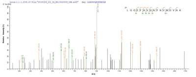 Based on the SEQUEST from database of E.coli host and target protein, the LC-MS/MS Analysis result of this product could indicate that this peptide derived from E.coli-expressed Staphylococcus aureus (strain MRSA252) fabI.