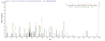 Based on the SEQUEST from database of E.coli host and target protein, the LC-MS/MS Analysis result of this product could indicate that this peptide derived from E.coli-expressed Staphylococcus aureus (strain Mu50 / ATCC 700699) clpC.