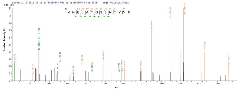 Based on the SEQUEST from database of E.coli host and target protein, the LC-MS/MS Analysis result of this product could indicate that this peptide derived from E.coli-expressed Staphylococcus aureus (strain N315) scn.