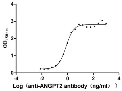 Activity Measured by its binding ability in a functional ELISA. Immobilized Human ANGPT2 at 2 μg/ml can bind anti-ANGPT2 recombinant antibody, the EC 50 is 0.6666-0.8876 ng/mL. Biological Activity Assay