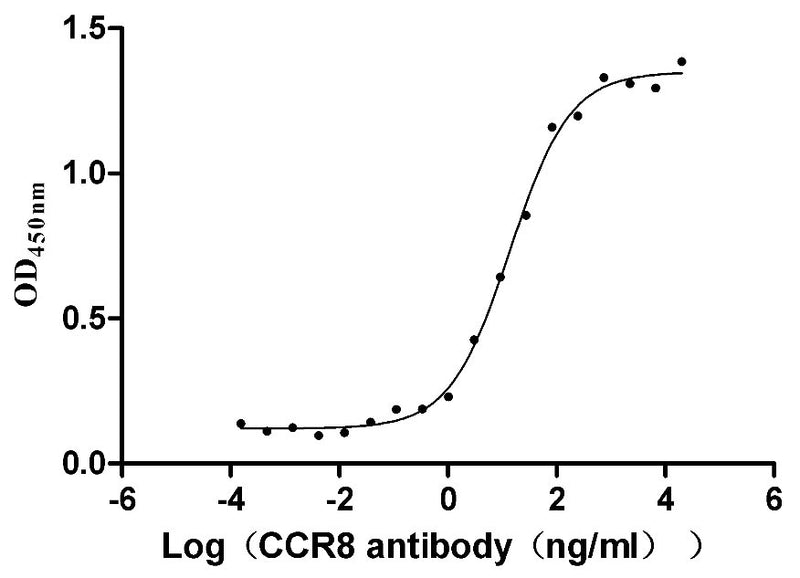 Activity Measured by its binding ability in a functional ELISA. Immobilized human CCR8 at 5 μg/ml can bind Anti-CCR8 recombinant Antibody, the the EC 50 is 11.13-17.29 ng/ml.