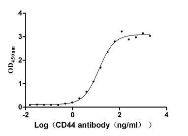 Measured by its binding ability in a functional ELISA. Immobilized CD44 at 2 μg/ml can bind Anti-CD44 mouse monoclonal antibody, the EC50 of the CD44 protein is 11.89-14.94 ng/ml. Biological Activity Assay