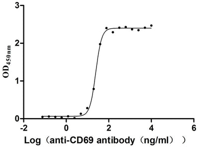 Activity Measured by its binding ability in a functional ELISA. Immobilized Human CD69 at 2μg/mL can bind Anti-CD69 recombinant antibody ， the EC 50 is 23.17-26.04 ng/mL. Biological Activity Assay