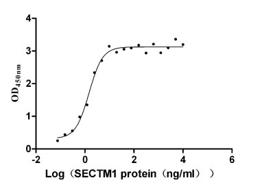 Activity Measured by its binding ability in a functional ELISA. Immobilized CD7 at 5 μg/ml can bind SECTM1 , the EC 50 is 1.236-1.773 ng/ml. Biological Activity Assay