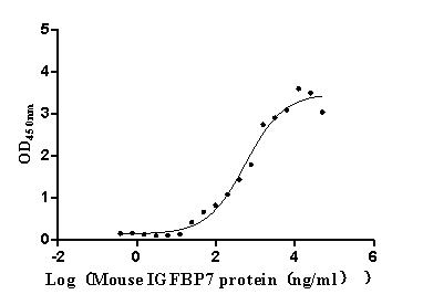 Activity Measured by its binding ability in a functional ELISA. Immobilized Mouse CD93 at 2 μg/mL can bind Mouse IGFBP7 , the EC 50 is 373.4-836.8 ng/mL.