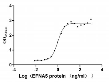 Activity Measured by its binding ability in a functional ELISA. Immobilized EPHA3 at 2 μg/ml can bind human EFNA5, the EC 50 of human EFNA5 protein is 0.8674-1.119 ng/ml. Biological Activity Assay