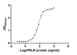 Activity Measured by its binding ability in a functional ELISA. Immobilized GH1 at 1 μg/ml can bind human PRLR, the EC 50 of the protein is 60.71-69.65 ng/ml. Biological Activity Assay