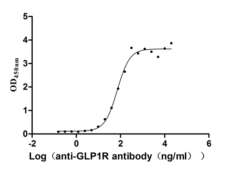 Activity Measured by its binding ability in a functional ELISA. Immobilized Human GLP1R at 2 μg/mL can bind Anti-GLP1R recombinant antibody , the EC 50 is 54.54-94.23 ng/mL.