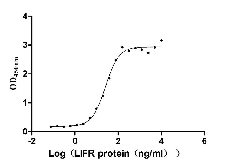 Activity Measured by its binding ability in a functional ELISA. Immobilized human LIF at 2 μg/ml can bind human LIFR , the EC 50 is 22.58-30.24 ng/ml. Biological Activity Assay