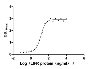 Activity Measured by its binding ability in a functional ELISA. Immobilized human LIF at 2 μg/ml can bind human LIFR, the EC 50 is 11.68-15.52 ng/ml. Biological Activity Assay