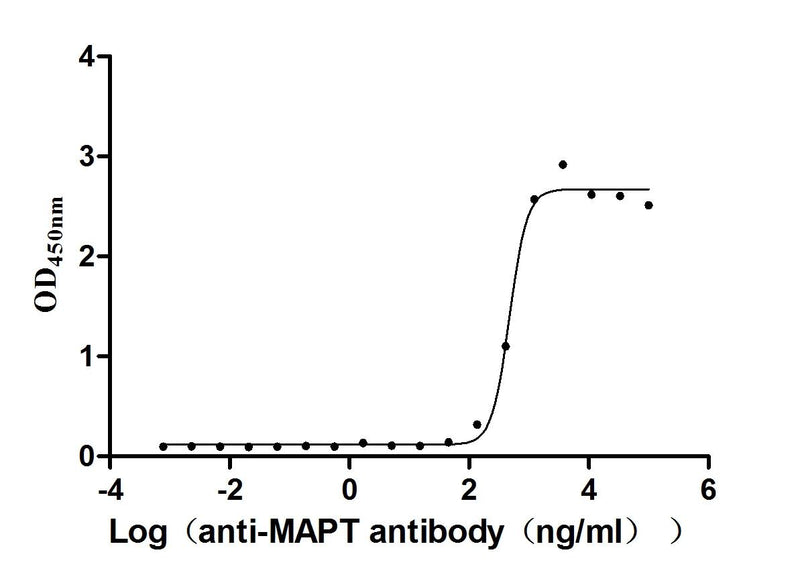 Activity Measured by its binding ability in a functional ELISA. Immobilized Mouse Mapt at 2 μg/ml can bind anti-MAPT recombinant antibody ,the EC 50 is 436.1-518.6 ng/mL. Biological Activity Assay