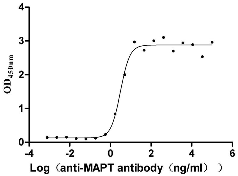 Activity Measured by its binding ability in a functional ELISA. Immobilized Macaca mulatta MAPT at 2 μg/ml can bind anti-MAPT recombinant antibody ,the EC 50 is 2.464-3.979 ng/mL. Biological Activity Assay