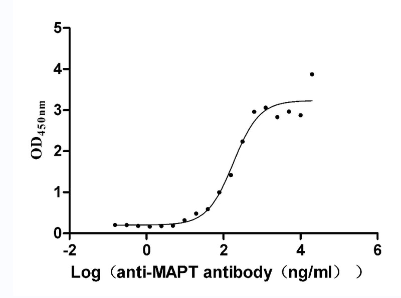 Activity Measured by its binding ability in a functional ELISA. Immobilized Rat Mapt at 2 μg/ml can bind anti-MAPT recombinant antibody , the EC 50 is 136.2-238.9 ng/mL. Biological Activity Assay