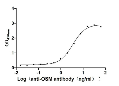 Activity Measured by its binding ability in a functional ELISA. Immobilized Human OSM at 2μg/mL can bind Anti-OSM recombinant antibody ，the EC 50 is 3.048-3.860 ng/mL. Biological Activity Assay