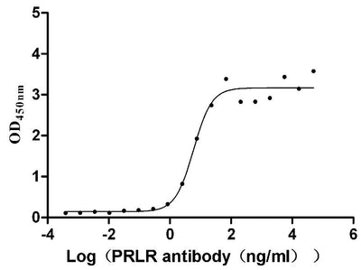 Activity Measured by its binding ability in a functional ELISA. Immobilized Mouse Prlr at 5 μg/ml can bind Anti-PRLR recombinant antibody , the EC 50 is 4.021-8.706 ng/mL.