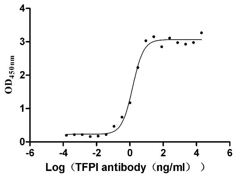 Activity Measured by its binding ability in a functional ELISA. Immobilized Human TFPI at 1 μg/ml can bind Anti-TFPI recombinant antibody , the EC 50 is 1.242-1.788 ng/mL. Biological Activity Assay