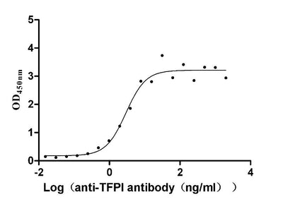 Activity Measured by its binding ability in a functional ELISA. Immobilized Rabbit TFPI at 1 μg/ml can bind Anti-TFPI recombinant antibody , the EC 50 is 2.281-3.783 ng/mL. Biological Activity Assay