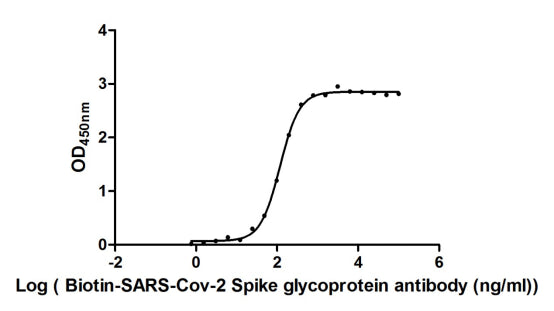 Measured by its binding ability in a functional ELISA. Immobilized SARS-CoV-2-S1-RBD at 2 μg/ml can bind Biotinylated Anti-SARS-CoV-2-S Antibody , the EC 50 of SARS-CoV-2-S1-RBD protein is 106.2-131.2 ng/ml. Biological Activity Assay