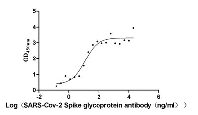 Activity Measured by its binding ability in a functional ELISA. Immobilized SARS-CoV-2-S1-RBD (V483A) at 2 μg/ml can bind SARS-CoV-2-S Antibody , the EC 50 is 7.481- 18.76 ng/ml. Biological Activity Assay