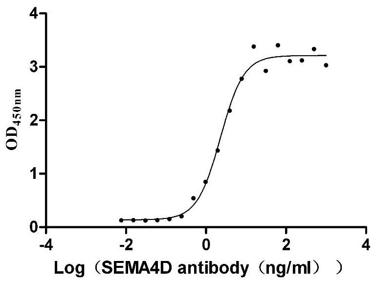 Activity Measured by its binding ability in a functional ELISA. Immobilized Rhesus macaque SEMA4D at 2 μg/mL can bind Anti-SEMA4D recombinant antibody , the EC 50 is 1.943-2.724 ng/mL. Biological Activity Assay