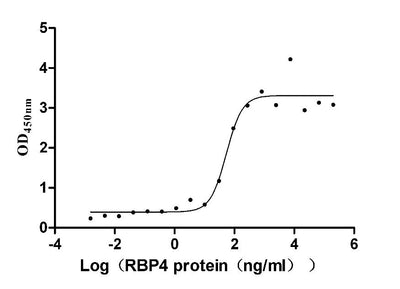 Activity Measured by its binding ability in a functional ELISA. Immobilized Mouse Ttr at 5 μg/ml can bind Mouse Rbp4, the EC 50 is 38.07-75.83 ng/mL. Biological Activity Assay