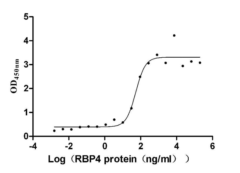 Activity Measured by its binding ability in a functional ELISA. Immobilized Mouse Ttr at 5 μg/ml can bind Mouse Rbp4, the EC 50 is 38.07-75.83 ng/mL. Biological Activity Assay