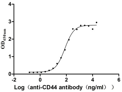 Activity Measured by its binding ability in a functional ELISA. Immobilized Macaca fascicularis CD44 at 2 μg/ml can bind Anti-CD44 monoclonal antibody , the EC 50 is 64.18-90.91 ng/mL. Biological Activity Assay