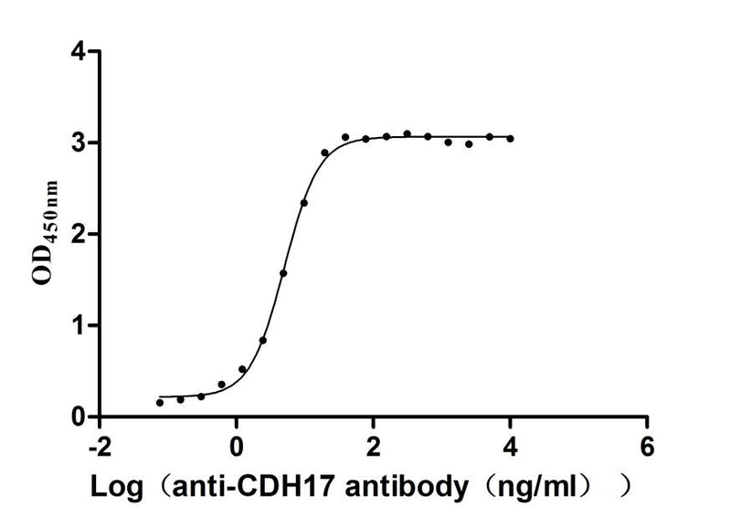 Activity Measured by its binding ability in a functional ELISA. Immobilized Macaca fascicularis CDH17 at 2μg/mL can bind Anti-CDH17 antibody, the EC 50 is 4.666-5.447 ng/mL Biological Activity Assay