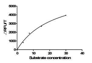 Activity Recombinant Paguma larvata ACE2 protein enzyme activity is Activity Measured by its ability to cleave fluorogenic peptide substrate(Mca-Ala-Pro-Lys(Dnp)-OH), The Km is 22.84 μM. Biological Activity Assay