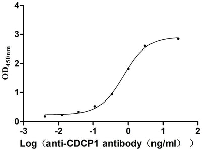 Activity Measured by its binding ability in a functional ELISA. Immobilized Mouse Cdcp1 at 2 μg/mL can bind Anti-CDCP1 recombinant antibody , the EC 50 is 0.6397-0.8369 ng/mL. Biological Activity Assay