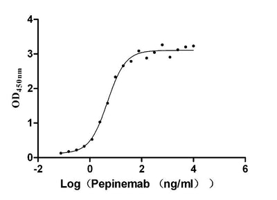 Activity Measured by its binding ability in a functional ELISA. Immobilized human SEMA4D at 2 μg/ml can bind Pepinemab, the EC 50 is 4.035-5.743 ng/mL. Biological Activity Assay