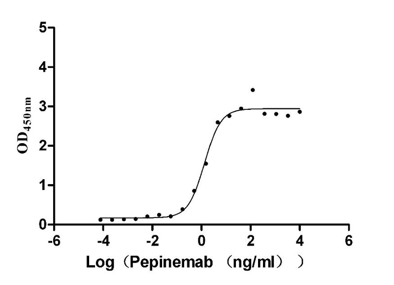 Activity Measured by its binding ability in a functional ELISA. Immobilized human SEMA4D at 2 μg/ml can bind biotinylated Pepinemab, the EC 50 is 1.005-1.776 ng/mL. Biological Activity Assay