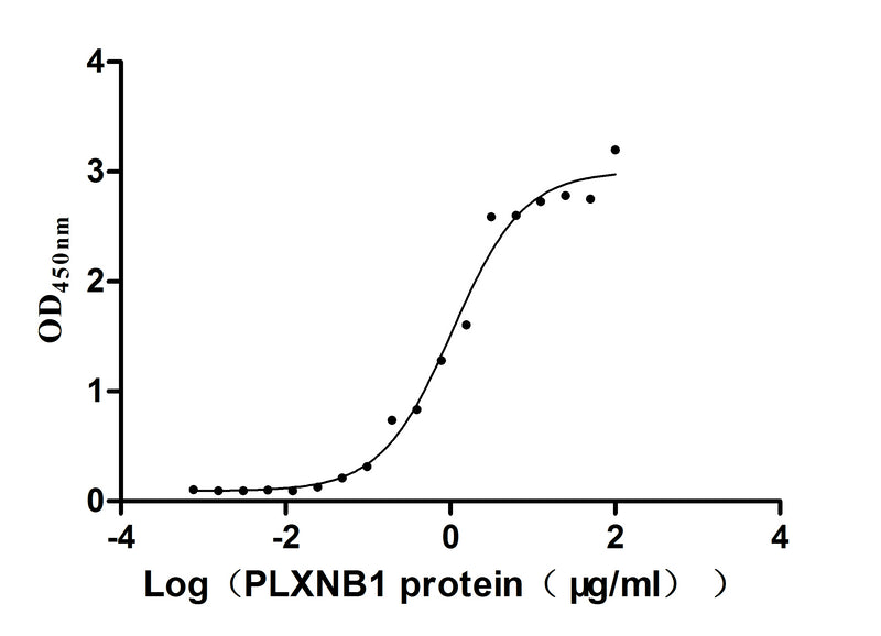 Activity Measured by its binding ability in a functional ELISA. Immobilized human SEMA4D at 5 μg/ml can bind human PLXNB1 , the EC 50 is 0.8179-1.357 μg/mL.