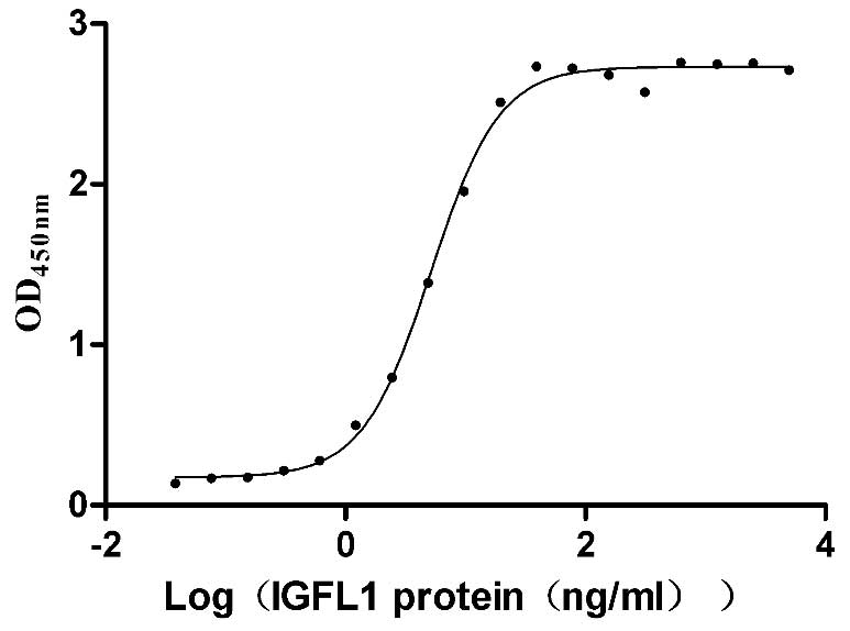 Activity Measured by its binding ability in a functional ELISA. Immobilized Human IGFLR1 at 2 μg/ml can bind Human IGFL1 , the EC 50 is 4.640-5.722 ng/mL.