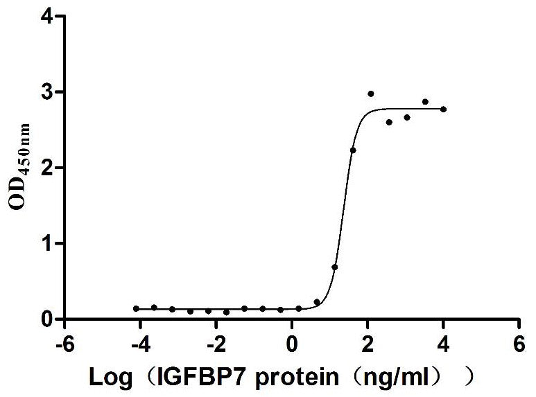 Activity Measured by its binding ability in a functional ELISA. Immobilized Human CD93 at 2 μg/ml can bind Human IGFBP7 , the EC 50 is 20.34-26.92 ng/mL. Biological Activity Assay