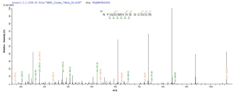 Based on the SEQUEST from database of E.coli host and target protein, the LC-MS/MS Analysis result of this product could indicate that this peptide derived from E.coli-expressed Homo sapiens (Human) BMP2.