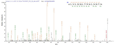 Based on the SEQUEST from database of E.coli host and target protein, the LC-MS/MS Analysis result of this product could indicate that this peptide derived from E.coli-expressed Homo sapiens (Human) IL18BP.