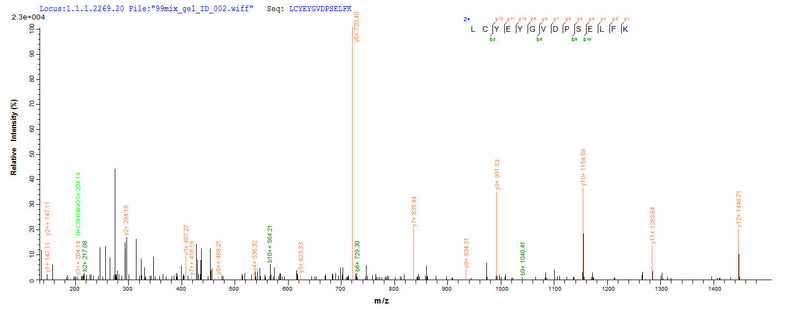 Based on the SEQUEST from database of Yeast host and target protein, the LC-MS/MS Analysis result of this product could indicate that this peptide derived from Yeast-expressed Saccharomyces cerevisiae (strain ATCC 204508 / S288c) (Baker&