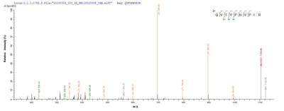 Based on the SEQUEST from database of Yeast host and target protein, the LC-MS/MS Analysis result of this product could indicate that this peptide derived from Yeast-expressed Bos taurus (Bovine) ADIPOQ.